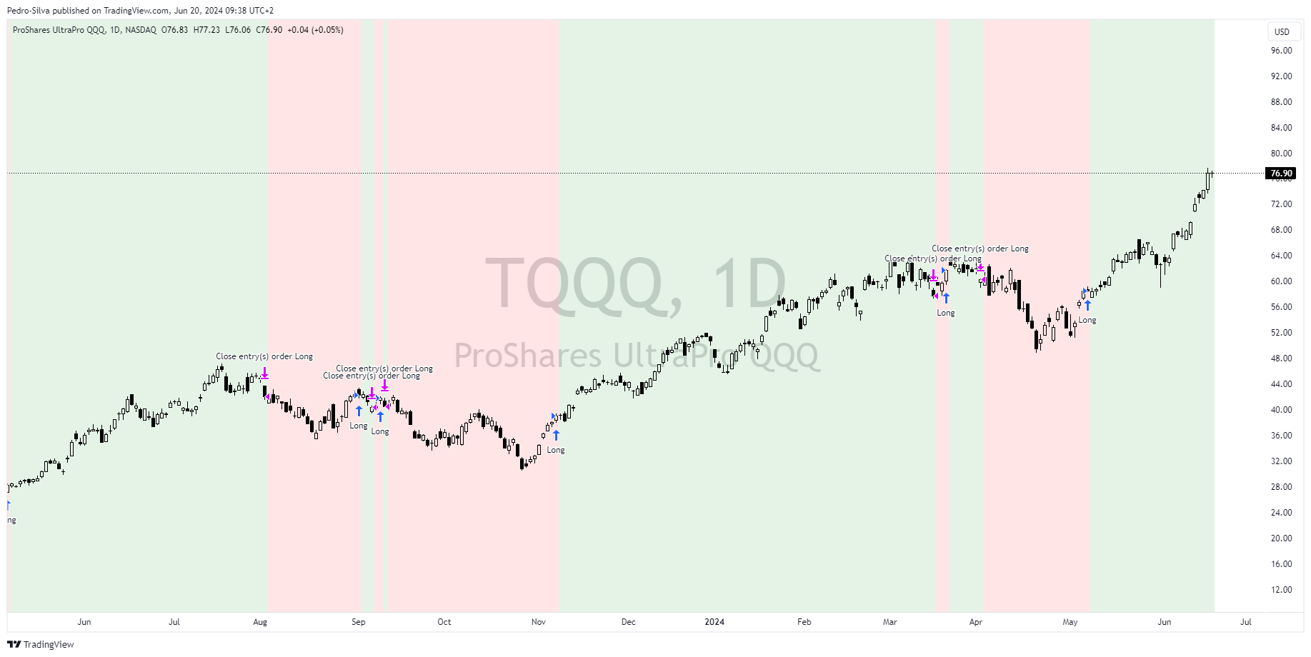 Chart of TQQQ showing Alpha Signals strategy on a green signal since May 8