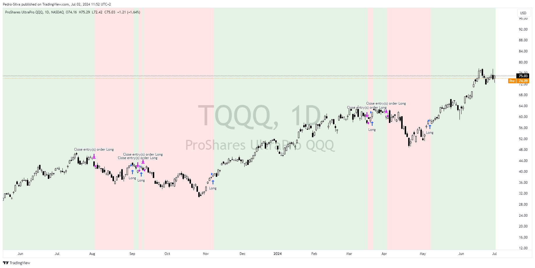 Chart of TQQQ showing a significant price advance since the buy signal on May 8